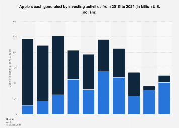 Apple's cash generated by investing activities 2024